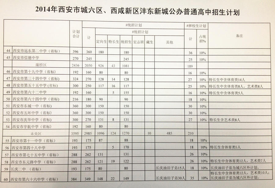 2014西安中考城六区西咸新区沣东新城公办高中招生计划4