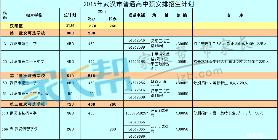 2015年武汉各区招生计划人数及批次4