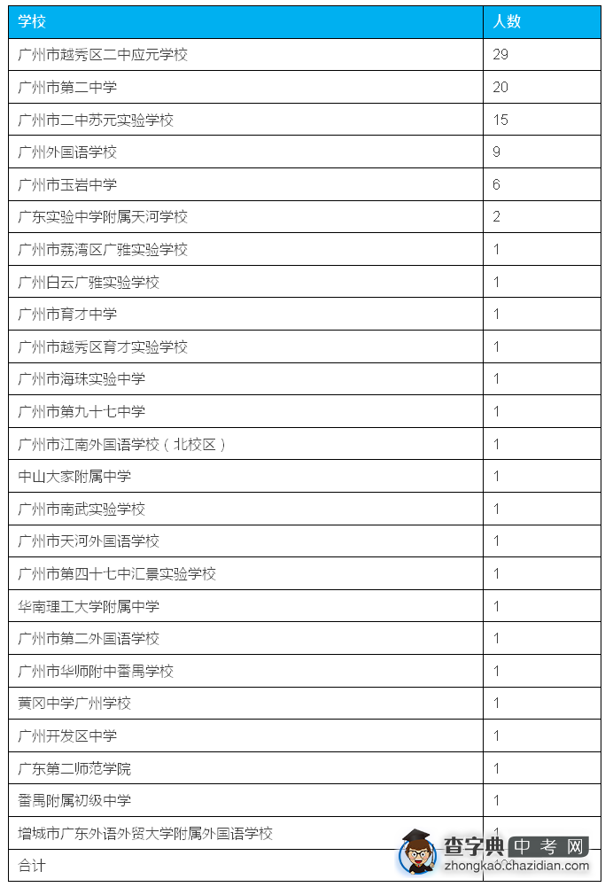 广州二中应元班2015届生源构成及男女比例 1