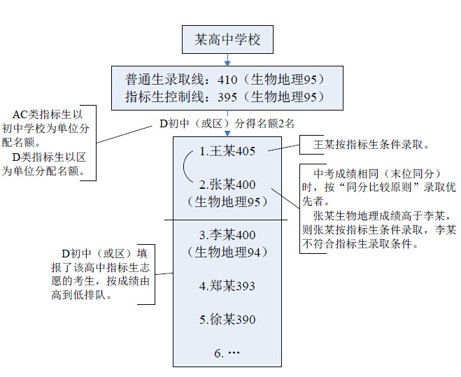 2015深圳中考指标生投档录取办法的说明5