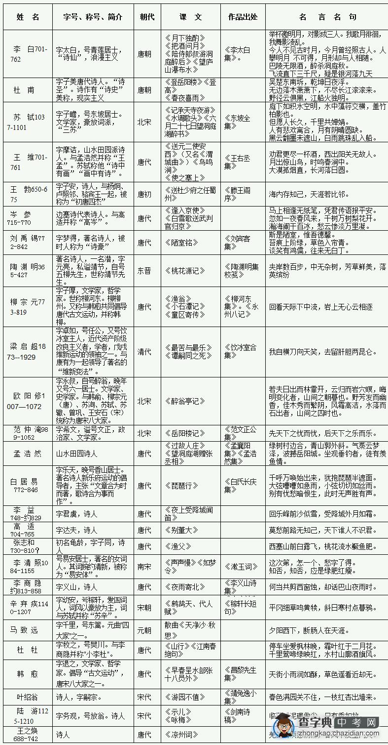 2012备战中考 初中语文常识一览三表1