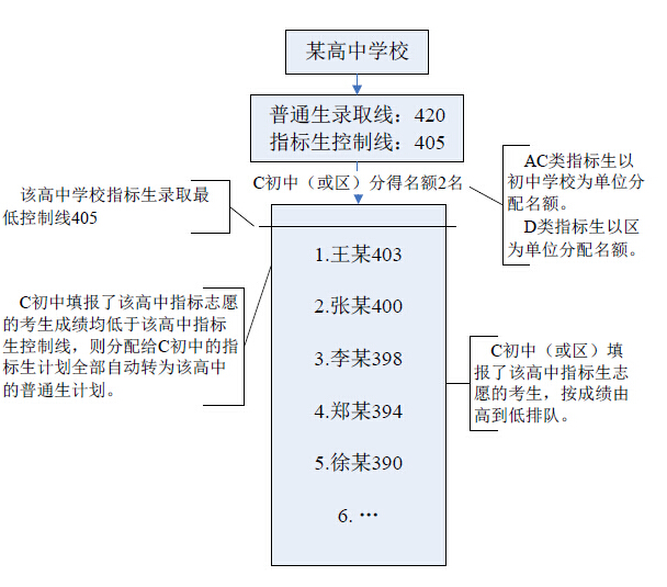 2015深圳中考指标生投档录取办法的说明3