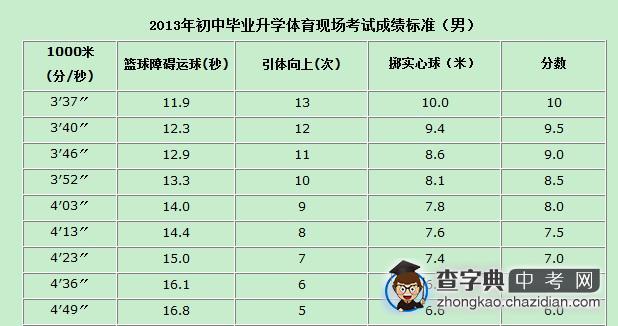 2014年北京中考体育评分标准1