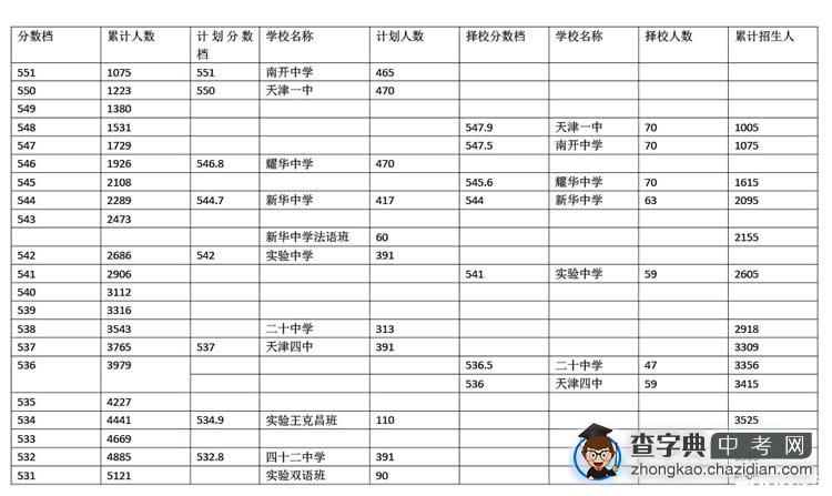 2013年天津各学校录取分数档分布情况统计1
