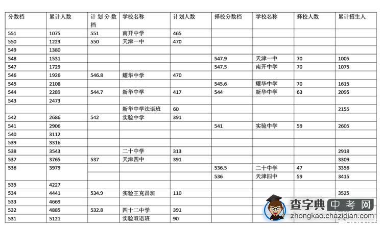 2013年天津各学校录取分数档分布情况统计1