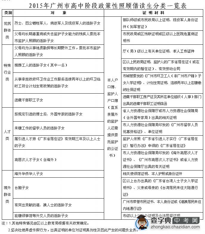2015年广州市高中阶段政策性照顾借读生分类一览表1