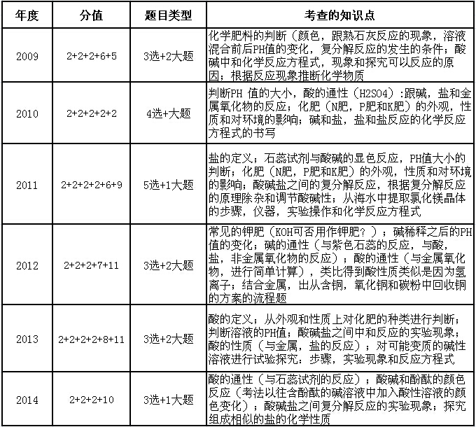 2015深圳中考化学备考：各单元知识点11