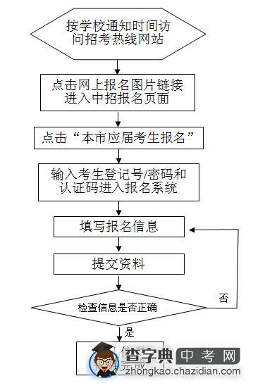 2010年上海市中等学校高中阶段招生网上报名系统操作步骤说明1