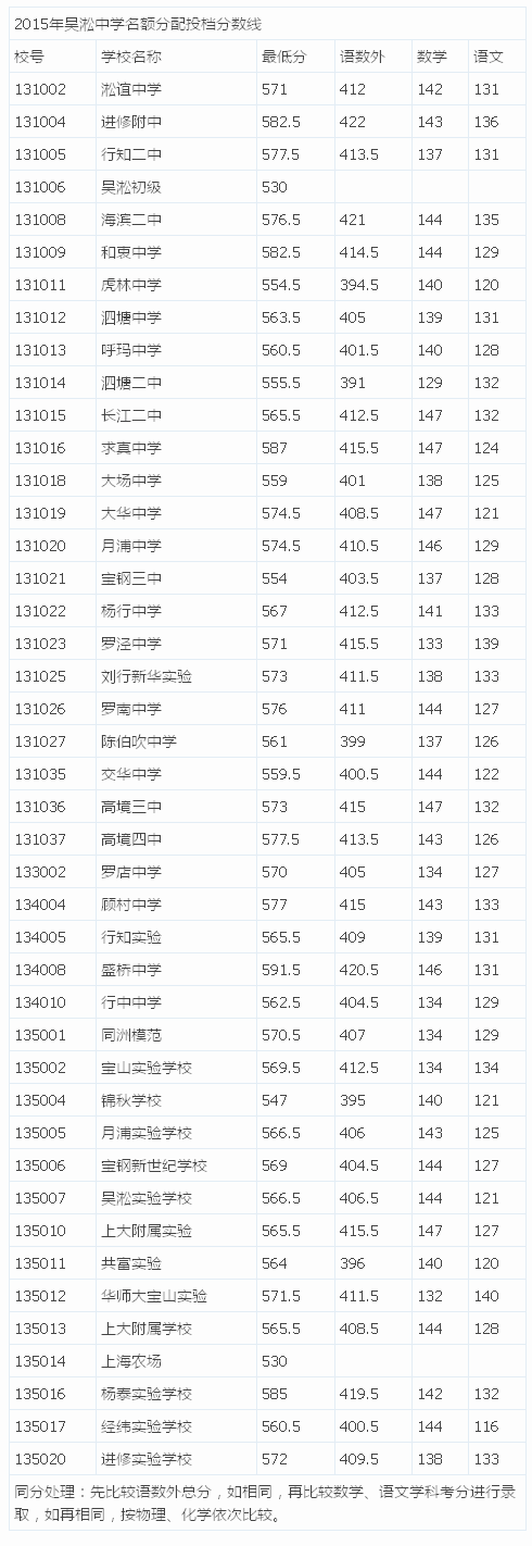2015上海宝山区中考“名额分配”最低投档分数线（已公布）2