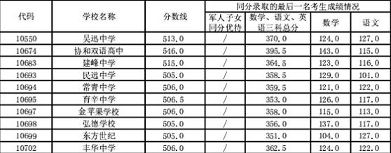 2014上海浦东新区中考“普通高中”最低投档分数线4