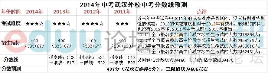 2014年武汉中考普高和各大名高的分数线预估（已更新完）7
