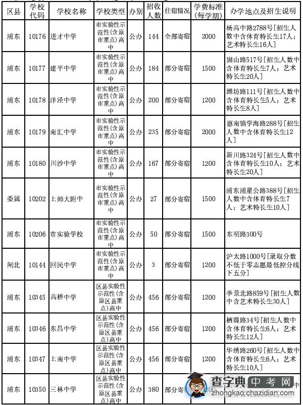 2014年浦东新区普通高中招生计划（1-15志愿）1