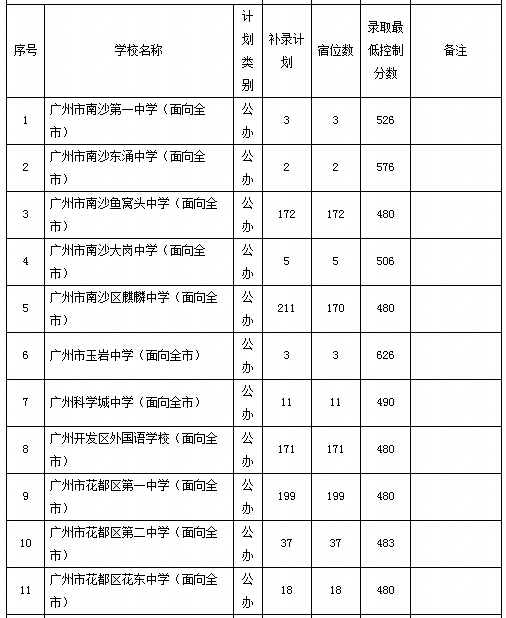 2015广州市普通高中招生学校补录计划和办法通知2
