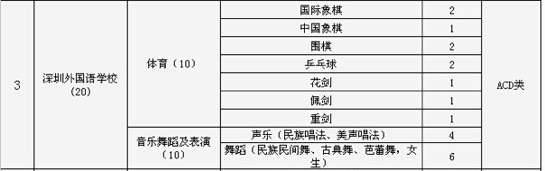 2015深圳外国语学校中考特长生招生计划2
