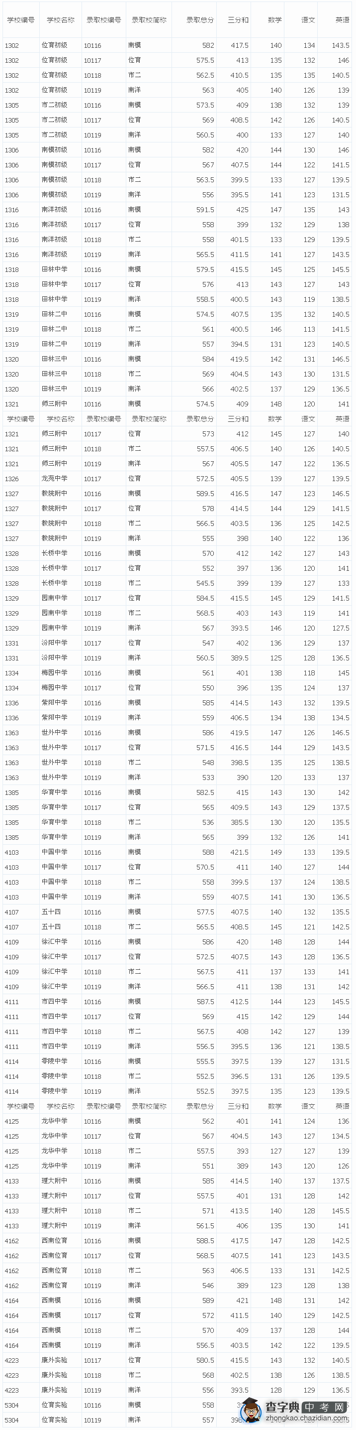 2015上海徐汇区中考“名额分配”最低投档分数线（已公布）1