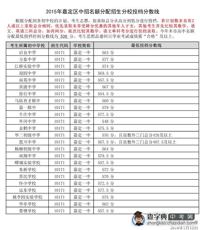 2015上海嘉定区中考“名额分配”最低投档分数线（已公布）1