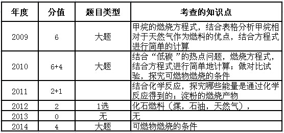 2015深圳中考化学备考：各单元知识点8