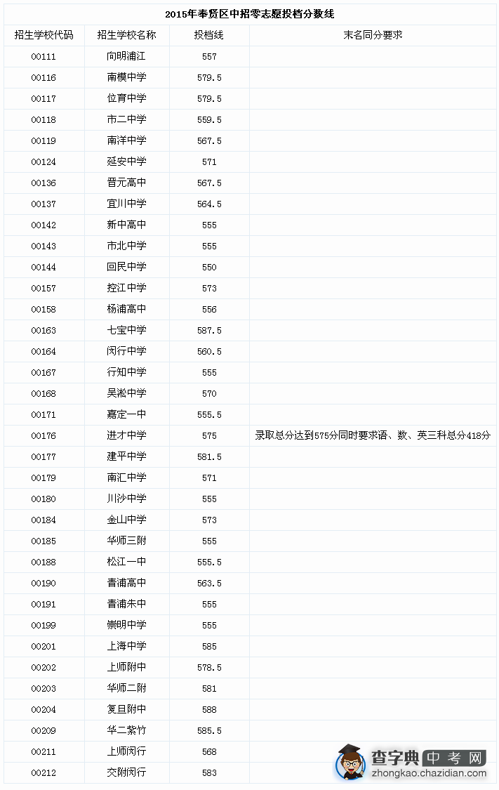 2015上海奉贤区中考“零志愿”最低投档分数线（已公布）1