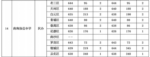 2015年广州中考南海执信中学第一批录取分数线2