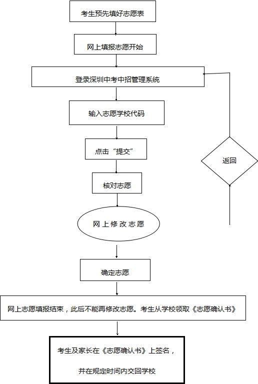 2015深圳中考志愿填报流程2