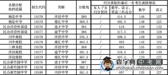 2014上海浦东新区中考“名额分配”最低投档分数线1