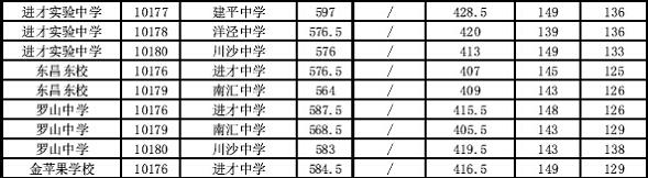 2014上海浦东新区中考“名额分配”最低投档分数线12