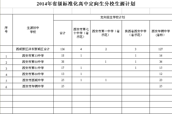 2014年西安城六区及西咸新区沣东新城省标准高中定向生分校生源计划6