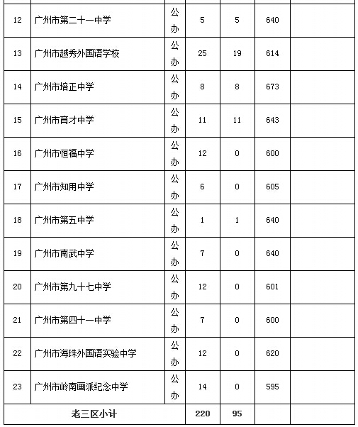 2015广州市普通高中招生学校补录计划和办法通知8