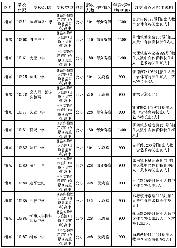 2014年浦东新区普通高中招生计划（1-15志愿）2
