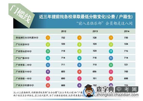 广州中考数据对比分析高中前八校排名1