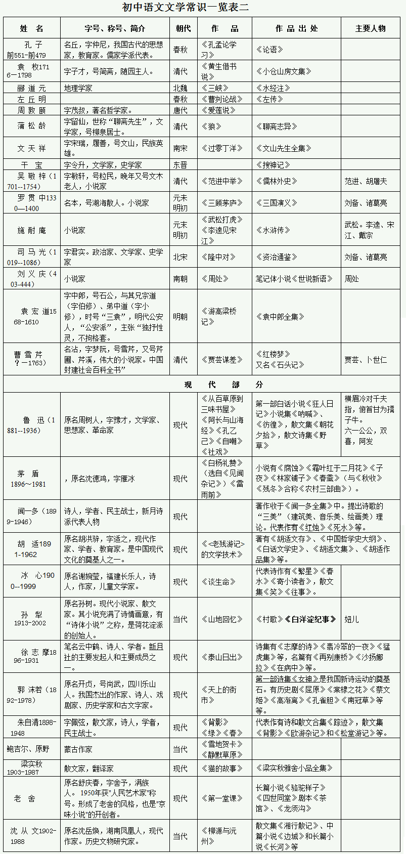 2012备战中考 初中语文常识一览三表2