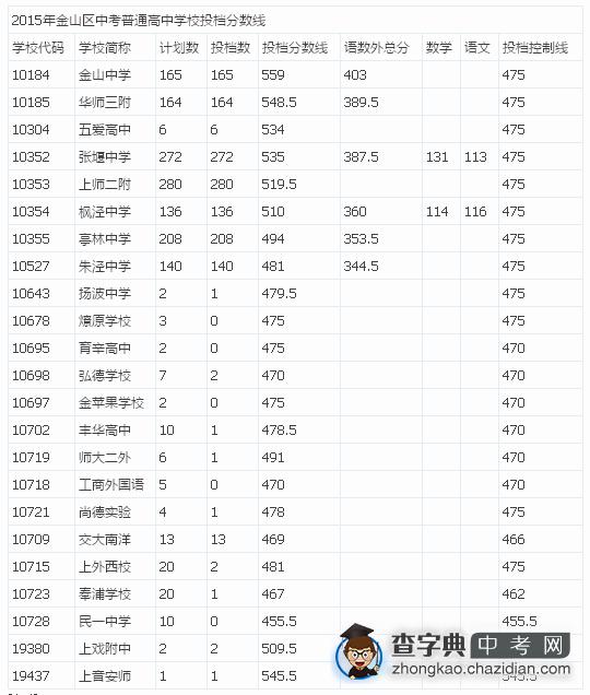 2015上海崇明县中考“名额分配”最低投档分数线（已公布）1