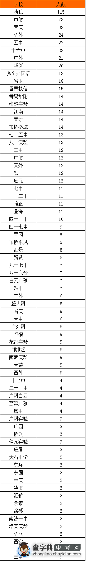 2015年广州执信新高一生源统计表（统计至2人）1