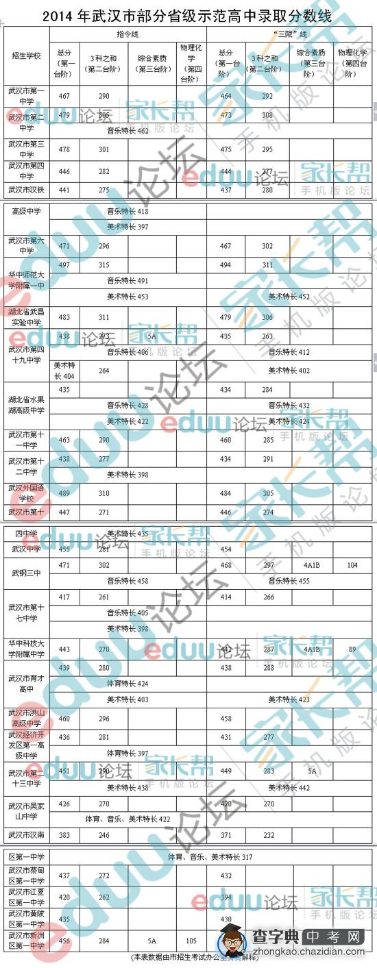 2014年武汉市部分省级示范高中录取分数线【确认版】1