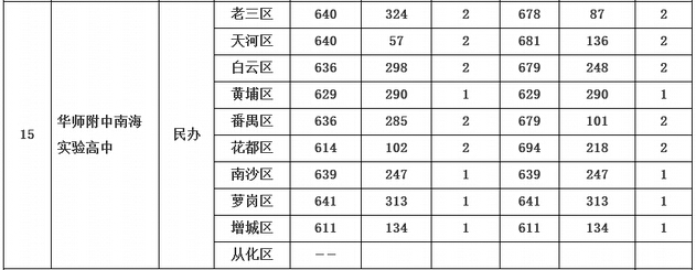 2015年广州中考华师附中南海实验高中第一批录取分数线2