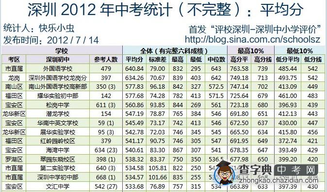 快乐小虫点评深圳2012年中考1