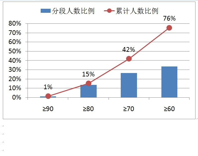 2013年深圳中考模拟考第1轮考试分析3