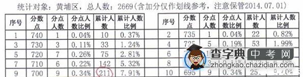 黄浦区2014中考高分段人数统计表1