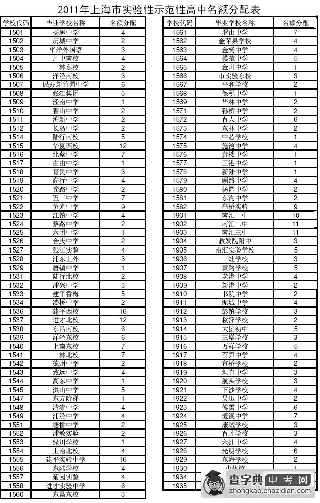2011年上海市实验性示范性高中名额分配表（各浦东初中名额）1