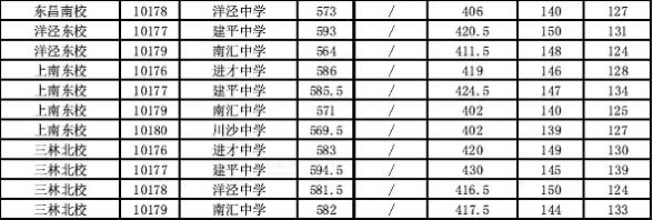 2014上海浦东新区中考“名额分配”最低投档分数线7