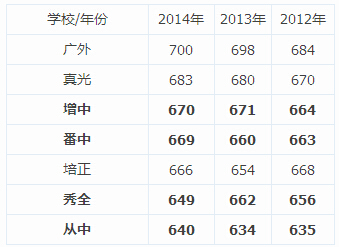 名校大对比：增城、秀全、番中、从中、真光、培正（二）4