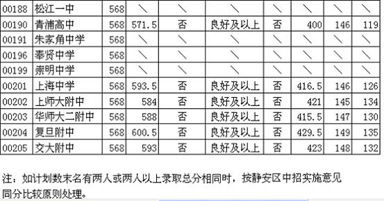 2014上海静安区中考“零志愿”最低投档分数线3