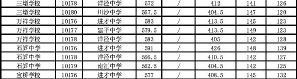 2014上海浦东新区中考“名额分配”最低投档分数线19