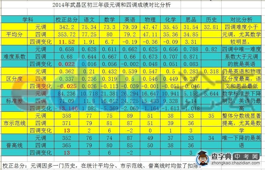 2014年武昌区初三年级元调和四调成绩对比分析1