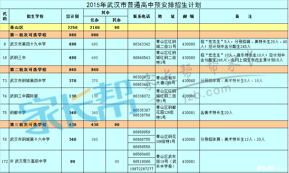 2015年武汉各区招生计划人数及批次6