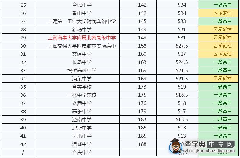 2014年上海浦东新区学校排名、本区排名及控制分数线1