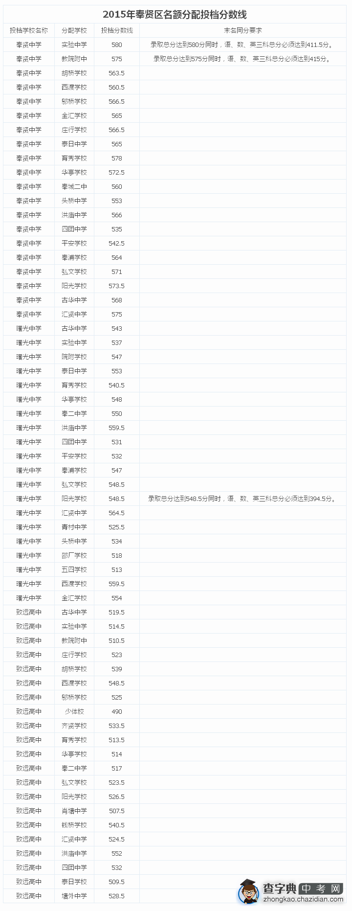 2015上海奉贤区中考“名额分配”最低投档分数线（已发布）1