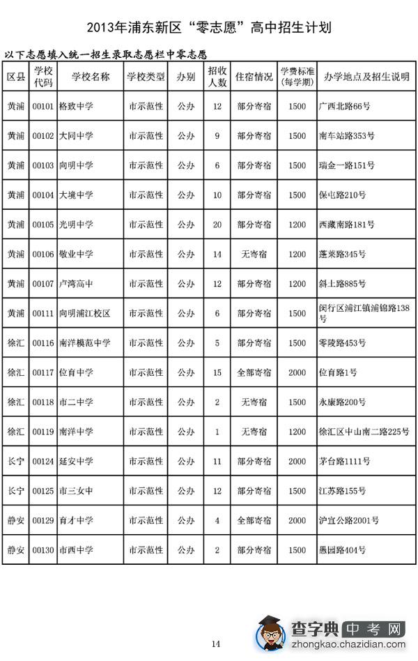 2013年浦东新区“零志愿”高中招生计划 1