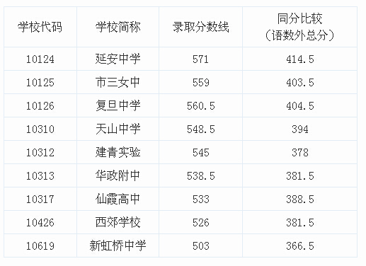 2015上海长宁区中考“普通高中”最低投档分数线（已公布）2