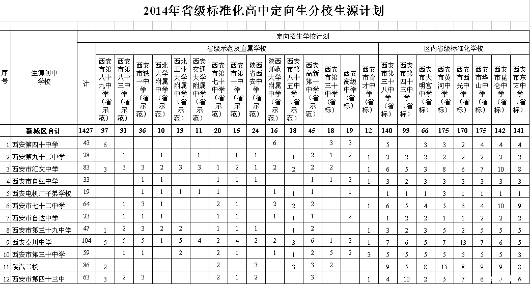 2014年西安城六区及西咸新区沣东新城省标准高中定向生分校生源计划2